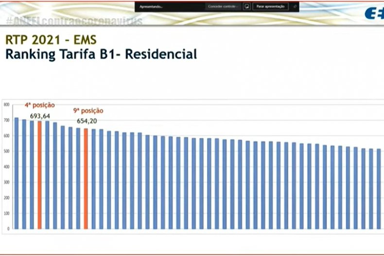 Reajuste na energia elétrica a partir de hoje é de 8,9%; MS tem a quarta tarifa mais cara do País e rolagem de dívida preocupa Concen