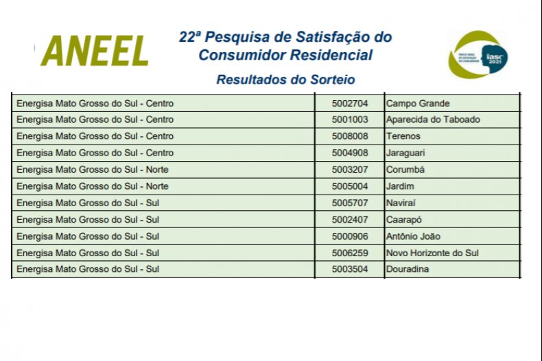 Aneel começa a ouvir hoje consumidores para saber qual a satisfação com a distribuição de energia elétrica; confira quais serão os 11 municípios sorteados em MS