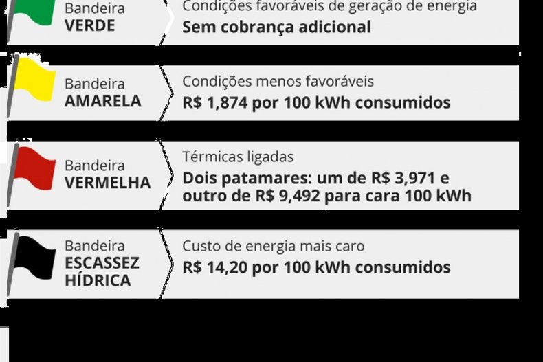 Em ofício ao governo de MS, Concen pede que redução de ICMS sobre bandeira tarifária seja dobrada