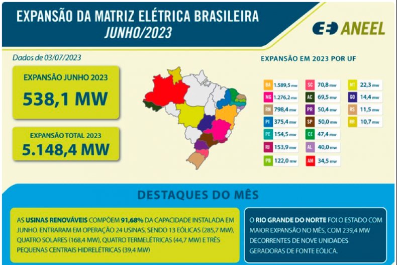 Primeiro semestre de 2023 tem crescimento de 5,1 GW na matriz elétrica brasileira