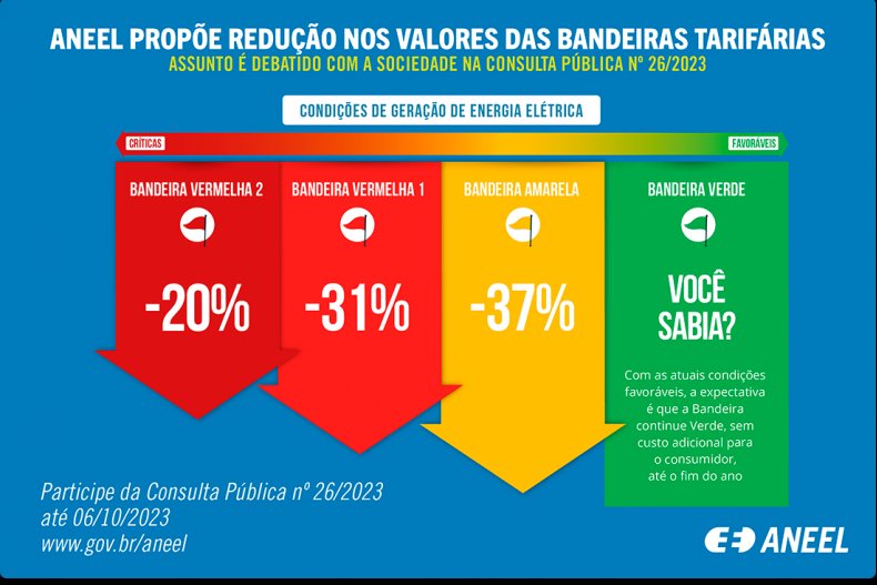 Consulta Pública discutirá proposta de redução dos valores de referência das Bandeiras Tarifárias