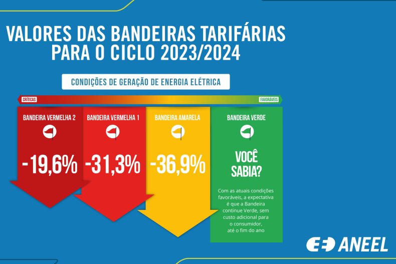 Aneel reduz valores de referência das bandeiras tarifárias para 2023/2024
